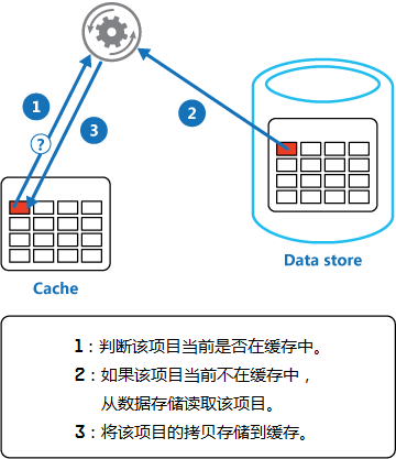 图1 - 使用Cache-Aside模式在缓存中存储数据 图1 - 使用Cache-Aside模式在缓存中存储数据
